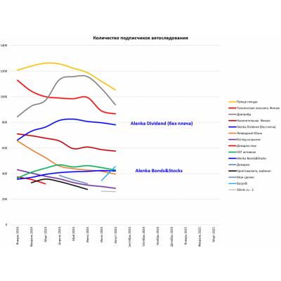 Динамика подписчиков автоследования в качестве индикатора настроений рынка
