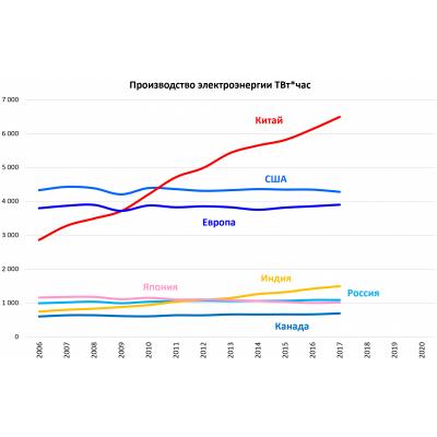 Мировое производство электроэнергии