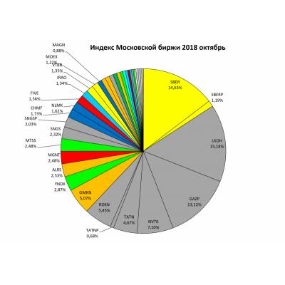 Индексный обзор октябрь 2018