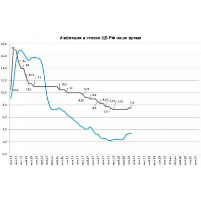 Инфляция в сентябре 2018