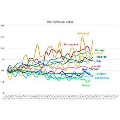 Производственные отчеты и рост компаний