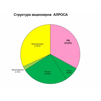 АЛРОСА довела размер пакета под опционную программу до 2,1% акций