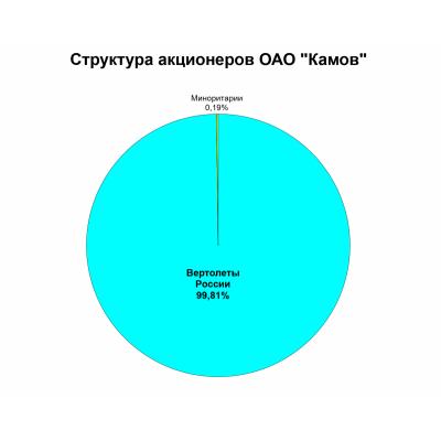 КБ Миля и Камова объединяются