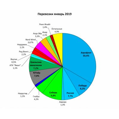 Основные показатели работы гражданской авиации России за январь 2019