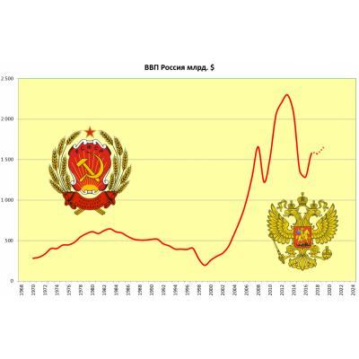 ВВП России с 1968 по 2019 (прогноз) номинал $