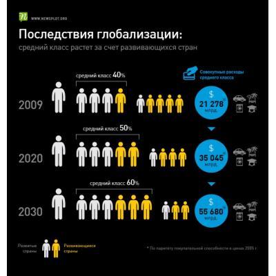 Численность среднего класса в развитых странах уменьшается, а уровень жизни его представителей долгие годы снижается