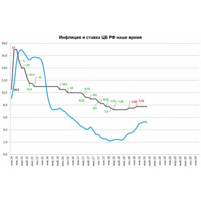 Инфляция в апреле 2019. Новый цикл начался