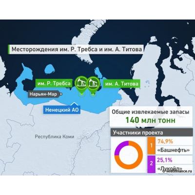 СП Башнефти и ЛУКОЙЛа планирует до конца года утвердить новый проект разработки Требса и Титова в НАО