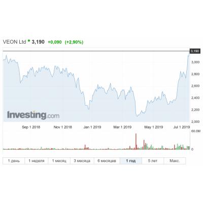 Goldman Sachs поднял рекомендацию для ADS VEON до "покупать" и оценку на 18%
