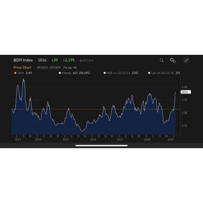 Baltic Dry Index от Ленара. Индекс поднялся до самого высокого уровня с 2013 года!