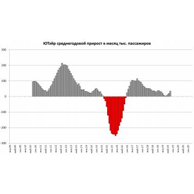"ЮТэйр" в январе-июле увеличила перевозку пассажиров на 2,8%, занятость кресел - на 3 п.п