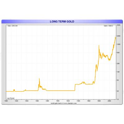 Золото может подорожать до рекорда в ближайшие два года - Citi
