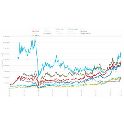 Капитализация нефтегазовых компаний с 2005