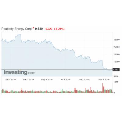 Peabody Energy пошел на дно по второму кругу?