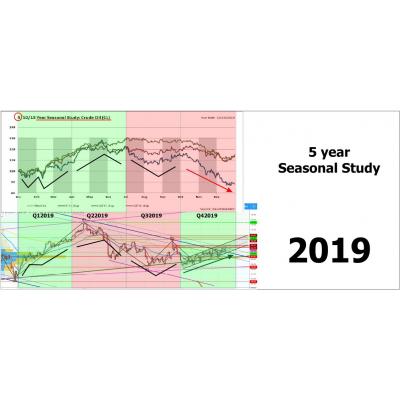 5-летняя сезонность нефти