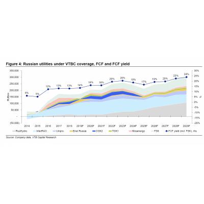 Российская генерация FCF до 2029
