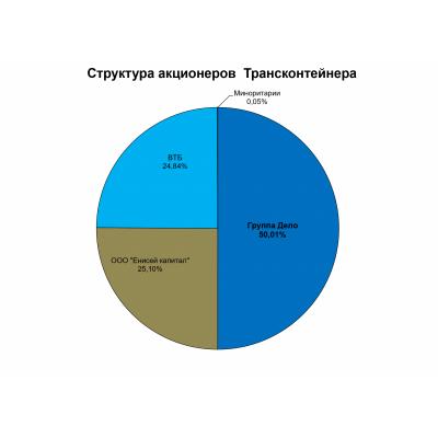 Структура Абрамова/Абрамовича предъявит к выкупу "Делу" долю в Трансконтейнере, в т.ч. "форвард" от ВТБ - источники - ИНТЕРФАКС