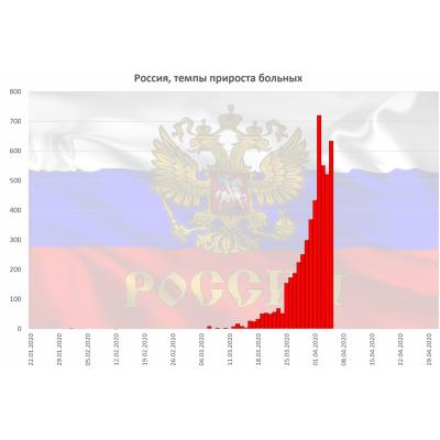 Коронавирусные диаграммы 6 апреля 2020