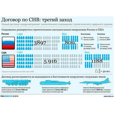 США в скором времени проведут с Россией переговоры по контролю над вооружениями - Fox News