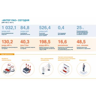 Интер-РАО годовой отчет 2019