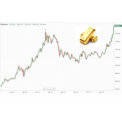 Золото почти $2000