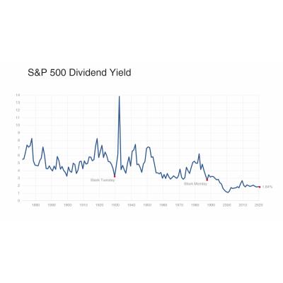 S&P 500 историческая дивдоходность - РТС выглядит намного лучше или дивиденды все же не главное? Ваше мнение?
