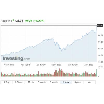 Apple обогнала Saudi Aramco и стала самой дорогой компанией мира - РБК
