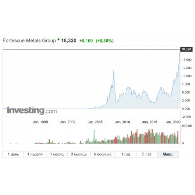 Тем временем акции FMG - ММК явно продешевил