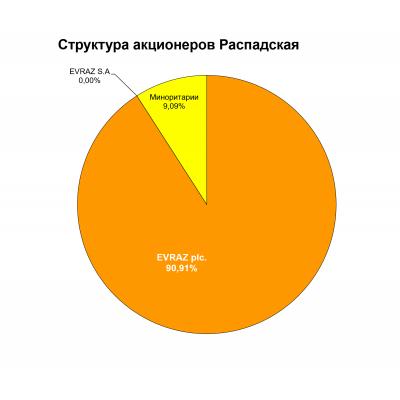 EVRAZ купил 3 815 000 акций Распадской