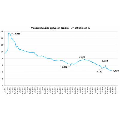 Средняя максимальная ставка по вкладам банков топ-10 в I декаде сентября снизилась до нового минимума 4,41% - ЦБ РФ