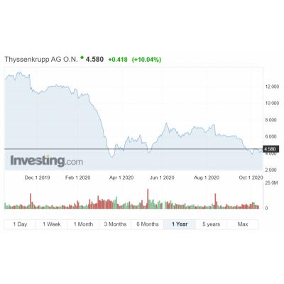 Liberty Steel предложила купить сталелитейный бизнес Thyssenkrupp - ИНТЕРФАКС