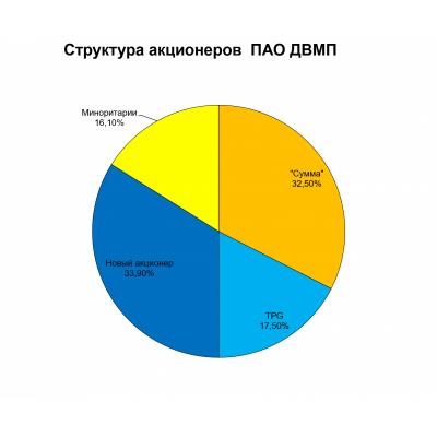 ПАКЕТ В 17,4% АКЦИЙ FESCO У TPG CAPITAL ПРИОБРЕЛ СОВЛАДЕЛЕЦ ЛОКО-БАНКА МИХАИЛ РАБИНОВИЧ - FESCO - ПРАЙМ