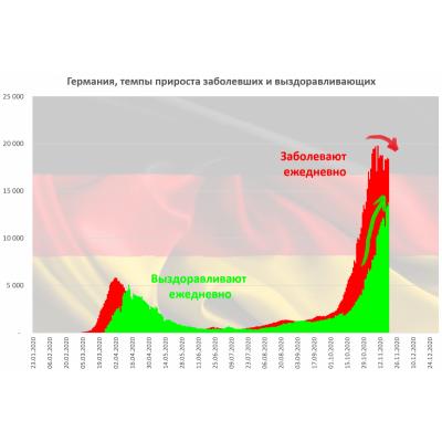 Коронавирусные диаграммы 20 ноября 2020. Европа, США и Россия