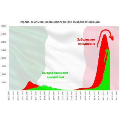 Коронавирусные диаграммы 2 декабря 2020. Европа, США и Россия. Улучшение.