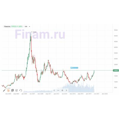 Никель почти $20000