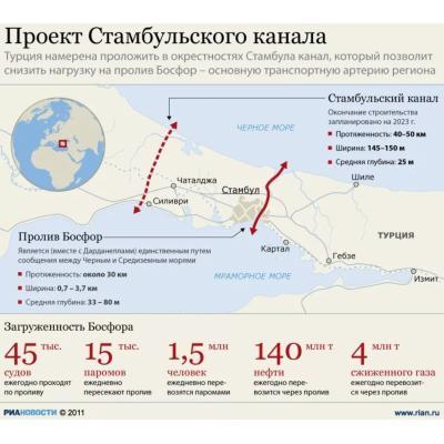 Эрдоган выразил твёрдую решимость построить канал "Стамбул"
