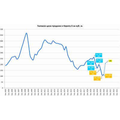Стоимость газа для Европы восстановилась до уровня 2018 года, дороже, чем в Азии - Ъ
