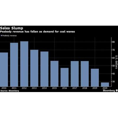 Peabody Energy назначила нового CEO - Bloomberg