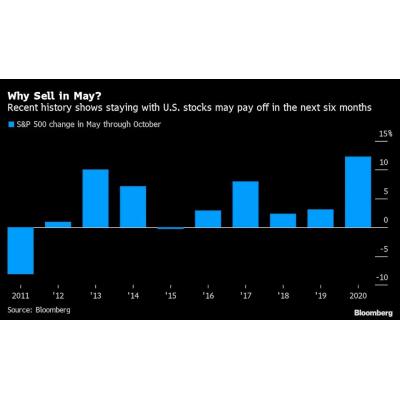Sell in May and go away?