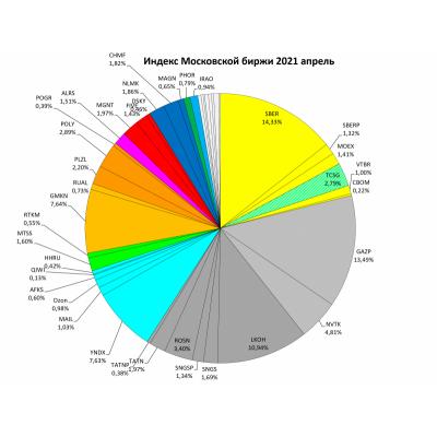 Индексный обзор май 2021. Бенчмарк нуждается в изменениях