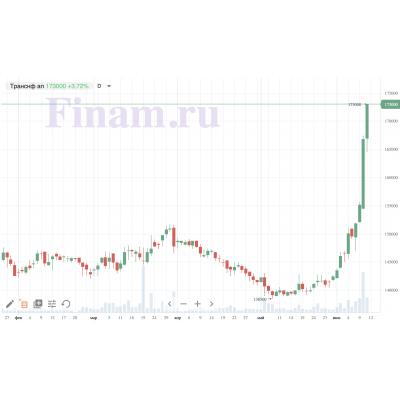 Акции Транснефти ап ускоряются!