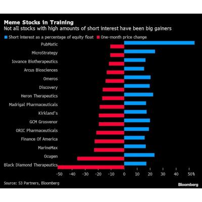 Рождение акций-мемов: как определить следующего фаворита Reddit - Bloomberg