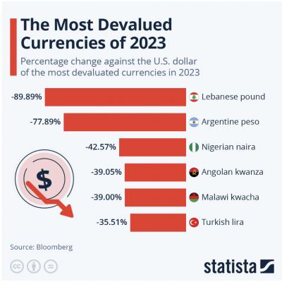 Самые обесценившиеся валюты 2023
