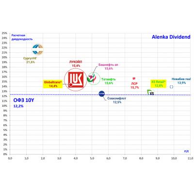 Расчетная дивидендная доходность публичного портфеля Alenka Dividend. Январь 2024