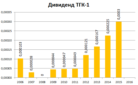 ТГК-1 дивиденд 2015