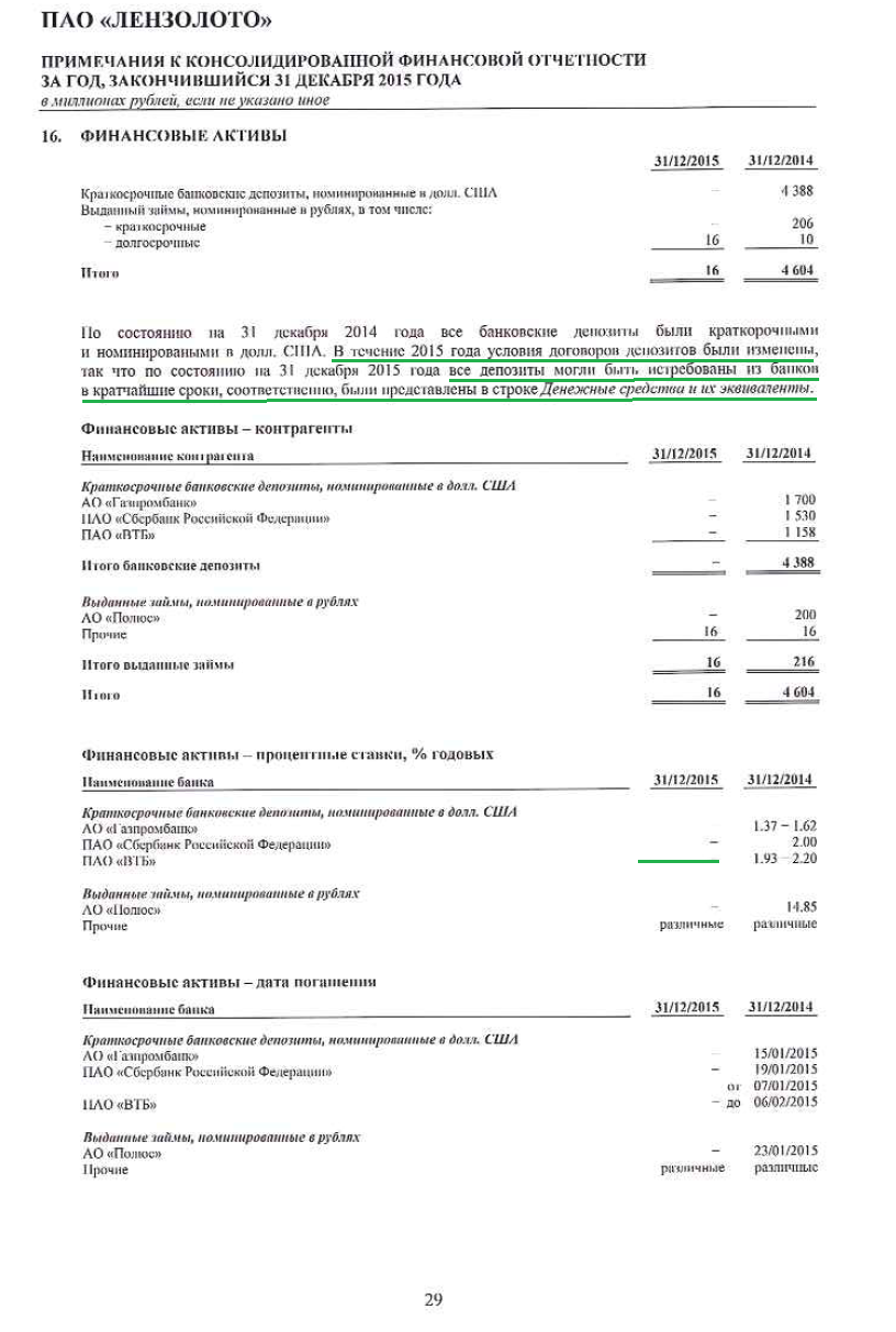 Лензолото отчет МСФО финансовые активы 2015