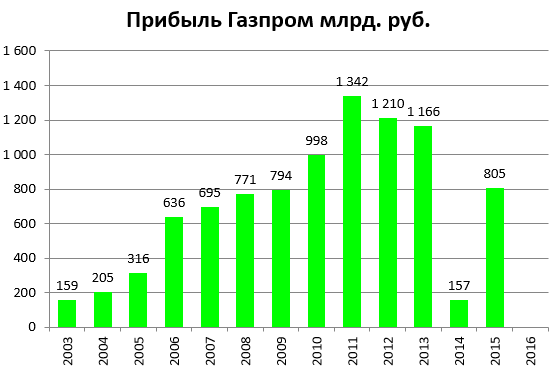 Газпром прибыль 2015