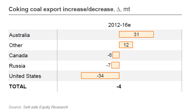 Металлургический уголь контракт экспортные потоки 2012-2016