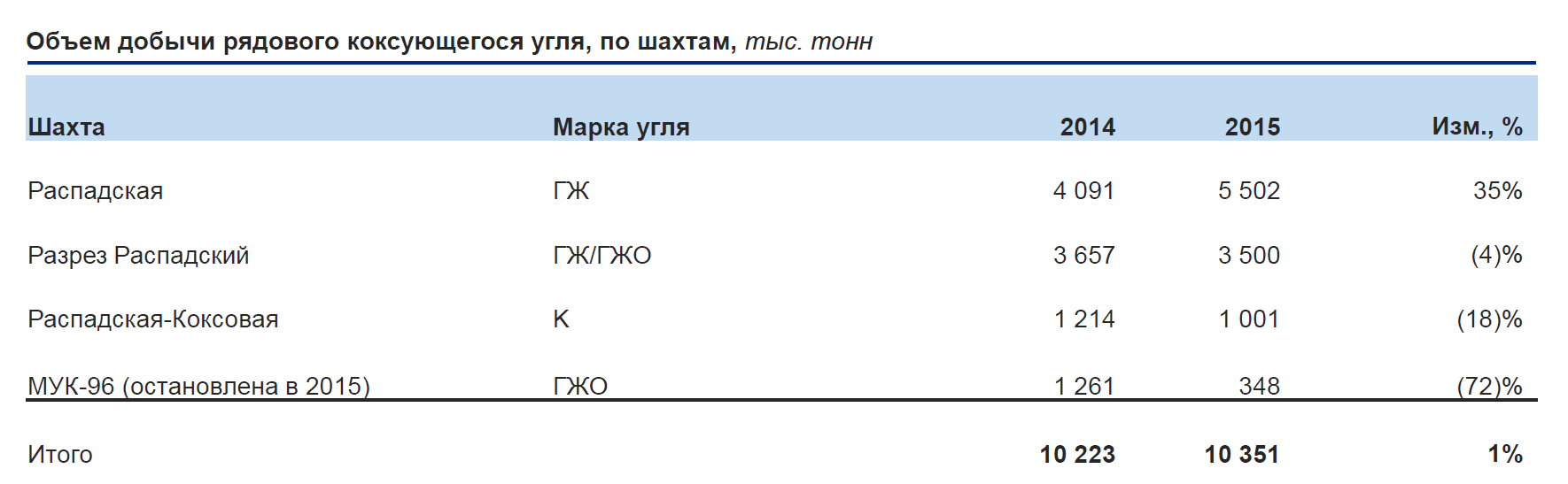 Тонна угля какой объем