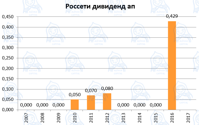 Россети московский регион дивиденды 2024